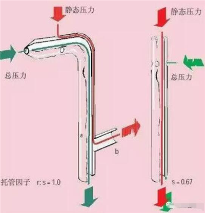 皮托管式風(fēng)速傳感器測(cè)量原理